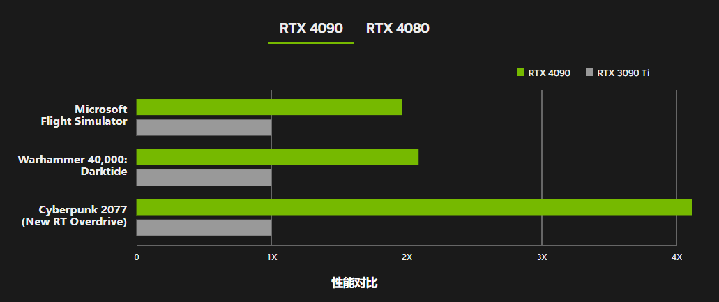 4090性能提升