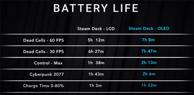 Steam Deck OLED电池续航