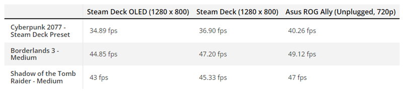 Steam Deck OLED的游戏性能