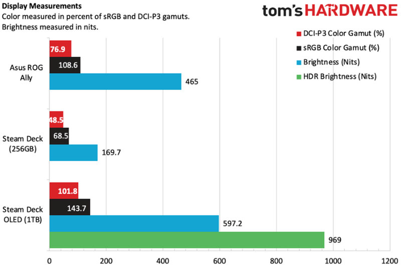 Steam Deck OLED色域