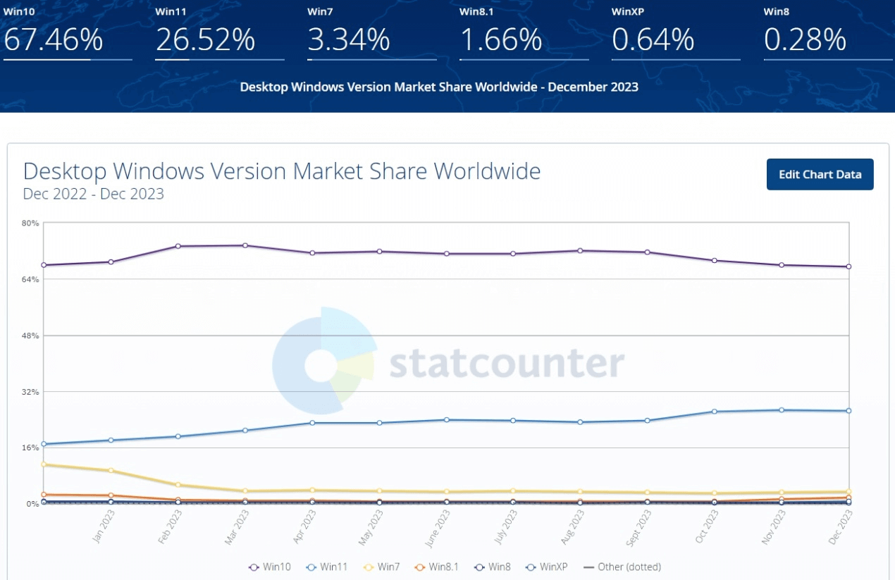 图片2.来源：StatCounter  2023 年 12 月数据.png