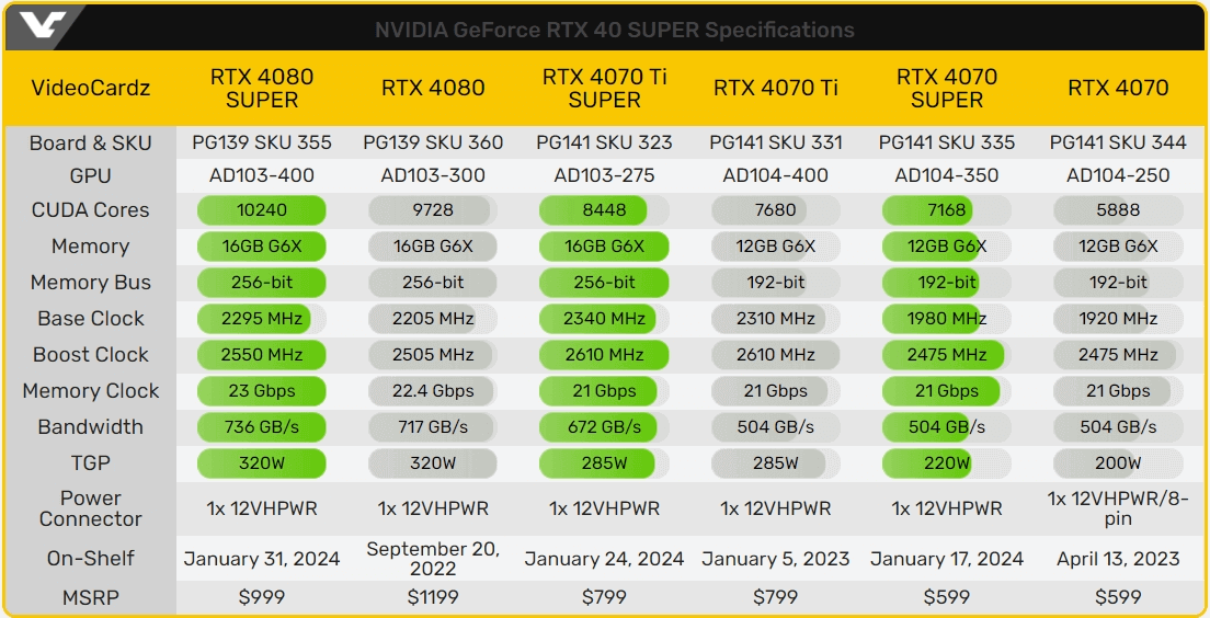 RTX 4070 Ti Super比4070 Ti提升多少？直接看游戏测试