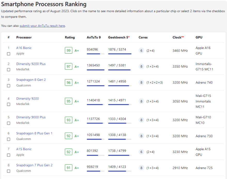 3.部分手机CPU天梯图截图.png 3.部分手机CPU天梯图截图.png