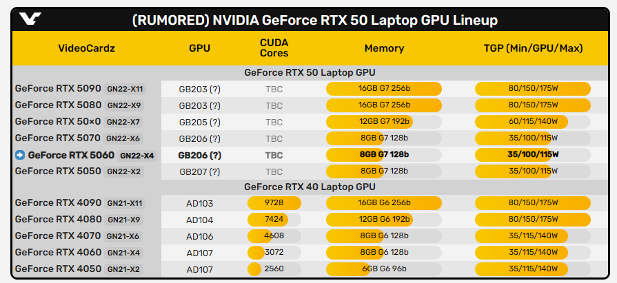 传闻中移动端RTX50的部分规格.png 传闻中移动端RTX50的部分规格.png