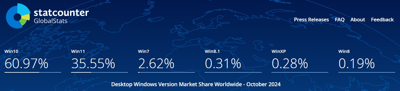 全球桌面Windows 版本市场份额-2024年10月.png
