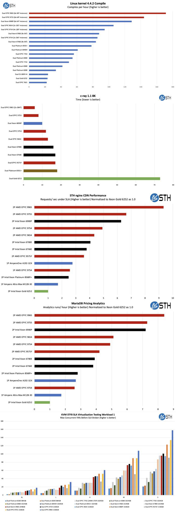 STH AMD EPYC 9005 VS Xeon 6900P(评测截取）.jpg