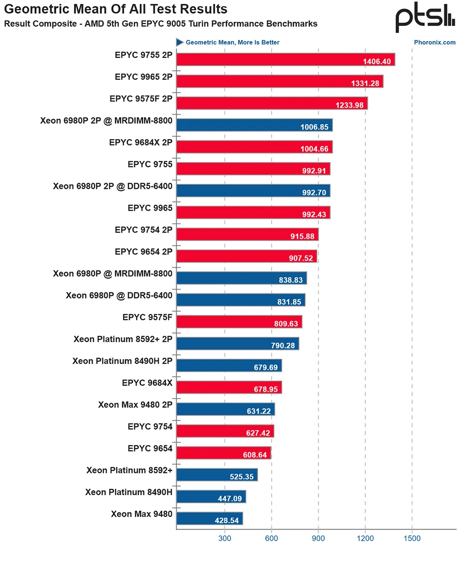 Phoronix AMD EPYC 9005 VS Xeon 6900P(评测截取）.png