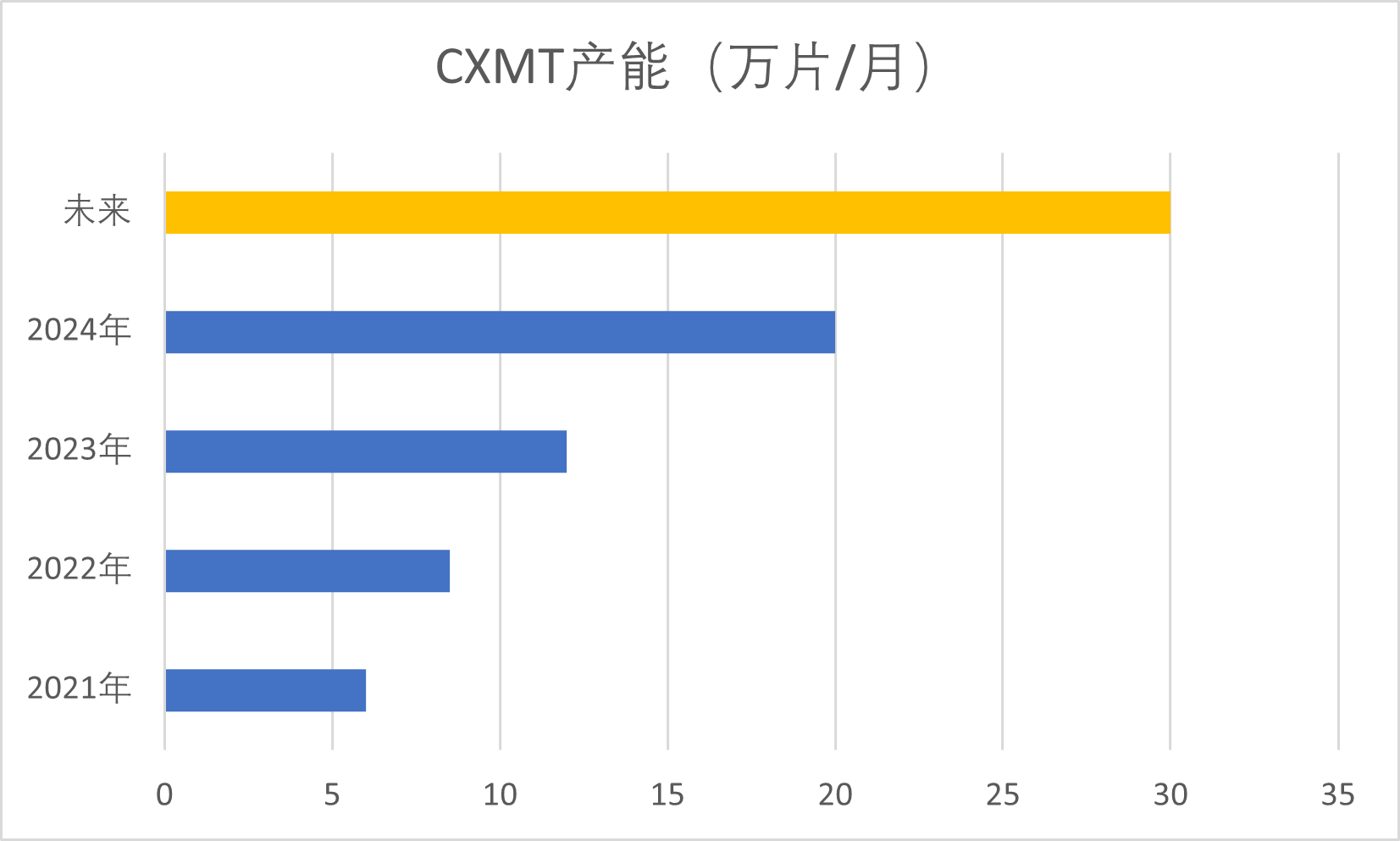 长鑫存储晶圆产量 长鑫存储晶圆产量