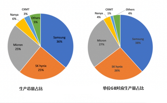 全球DRAM 全球DRAM