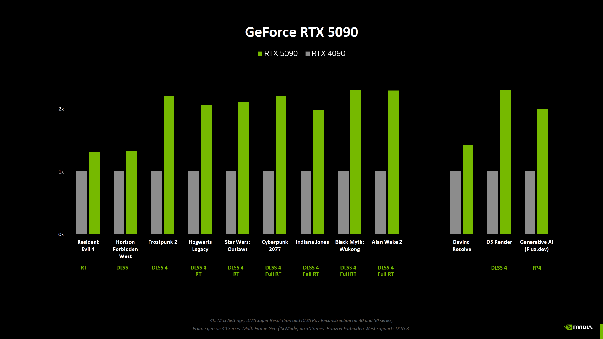 RTX 5090性能 RTX 5090性能