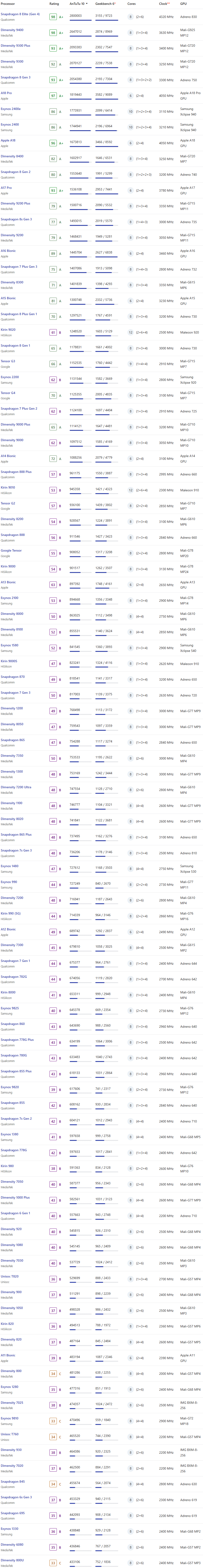 25年2月安兔兔 10 + Geekbench 6 手机处理器天梯图.png 25年2月安兔兔 10 + Geekbench 6 手机处理器天梯图.png