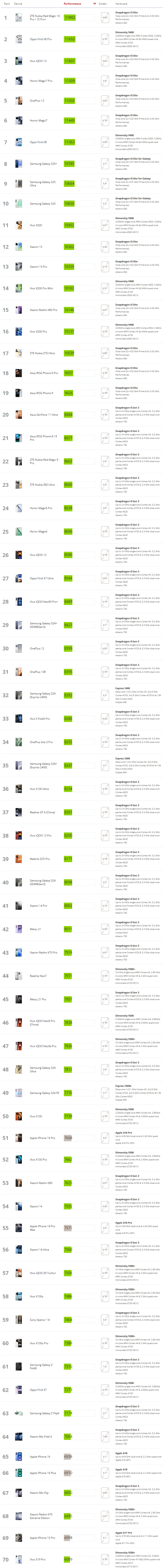 25年2月Solar Bay Performance 手机光追性能测试排名.png 25年2月Solar Bay Performance 手机光追性能测试排名.png