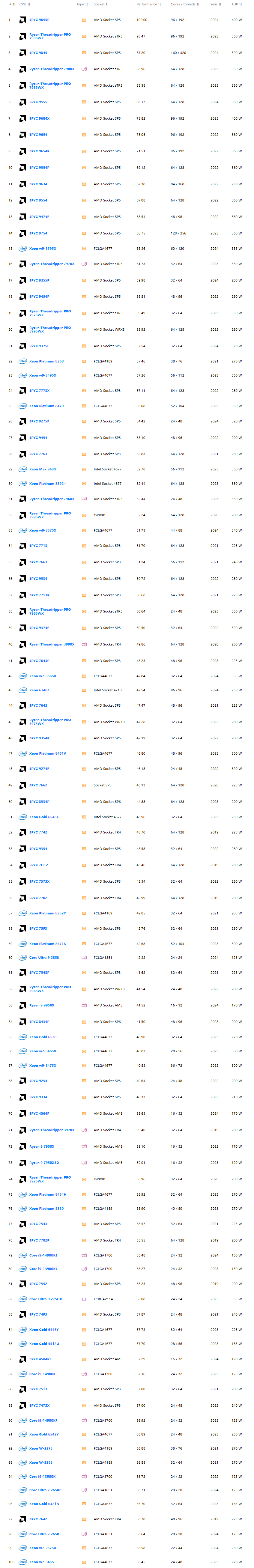 25年2月Technical 服务器CPU天梯图.png