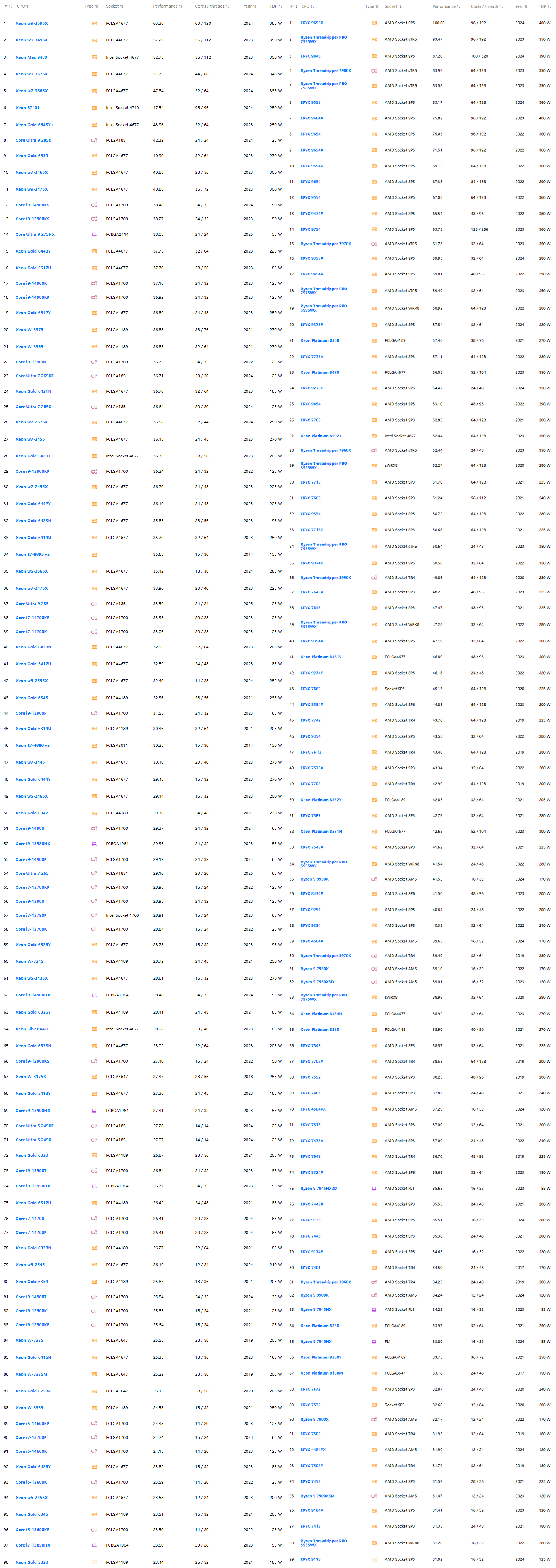 25年2月Technical  Xeon EYPC 性能天梯图.png