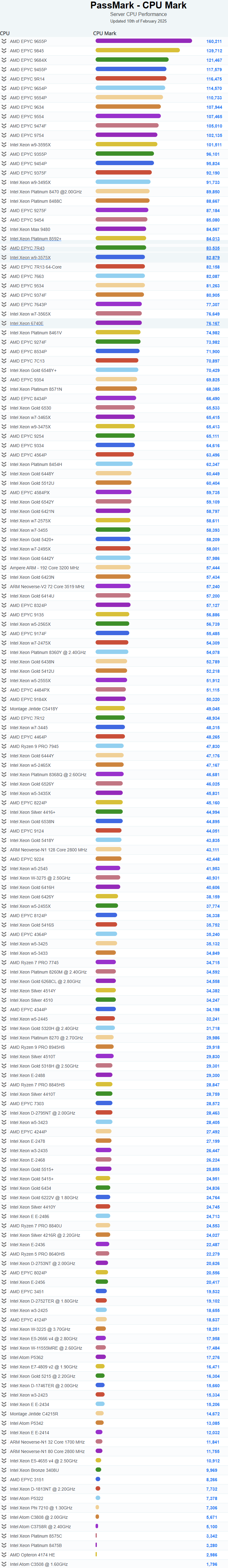 25年2月PassMark 服务器CPU天梯图