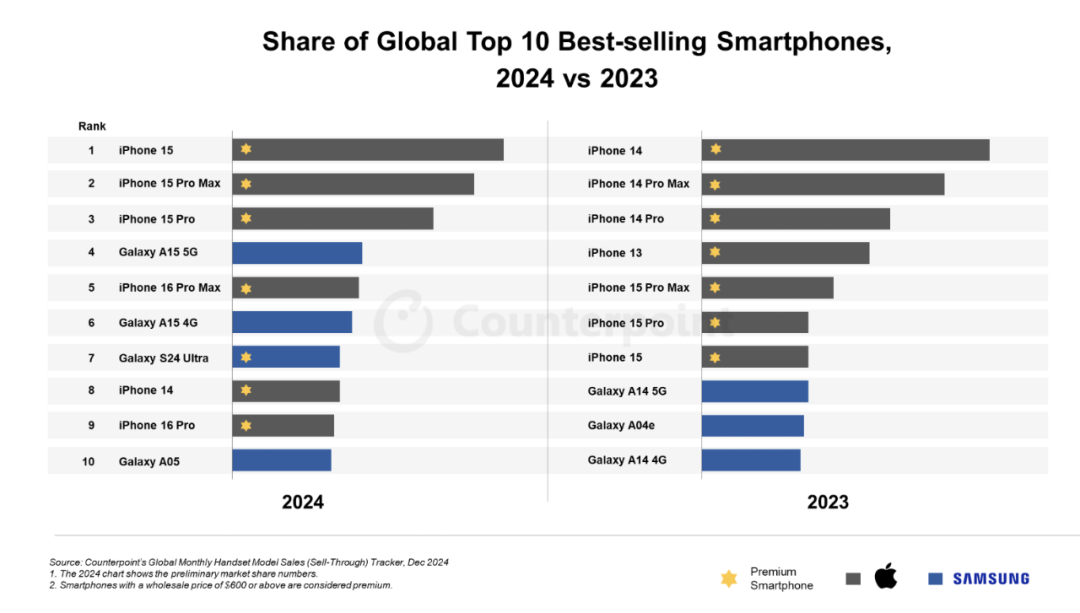 图片1.2024 年全球畅销机型 来源：Counterpoint.png