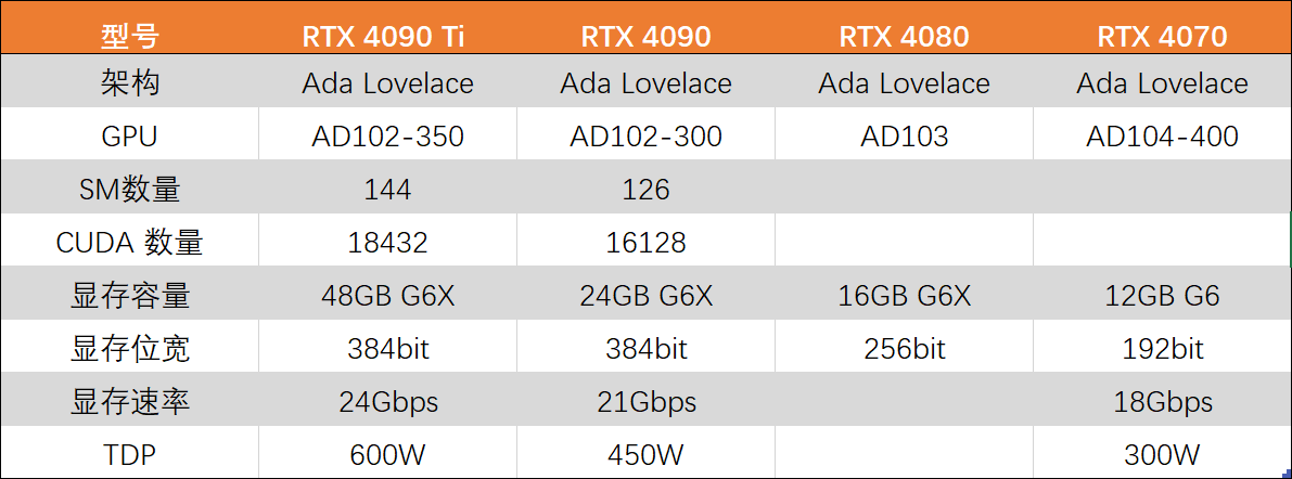 40系显卡部分参数曝光