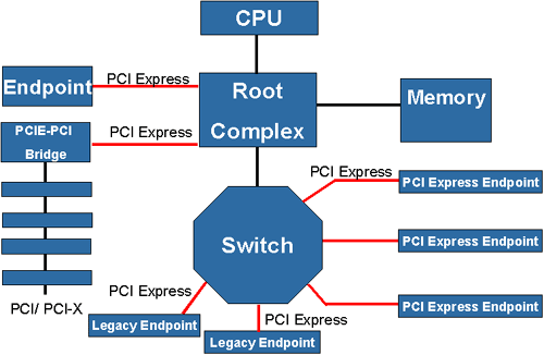 PCI-E 示意图