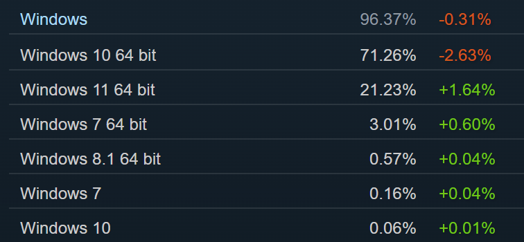 6月 Steam Software Survey