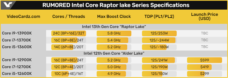 13代酷睿部分参数