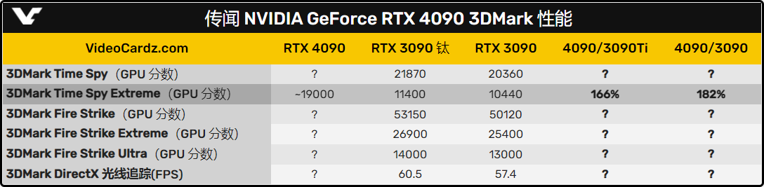 RTX 4090 性能水平预计