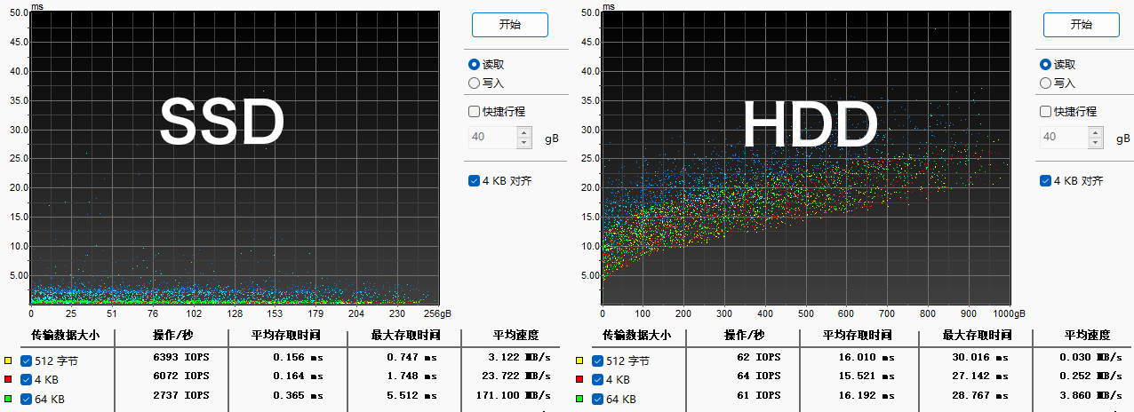 某低端 SSD，优势已经很明显