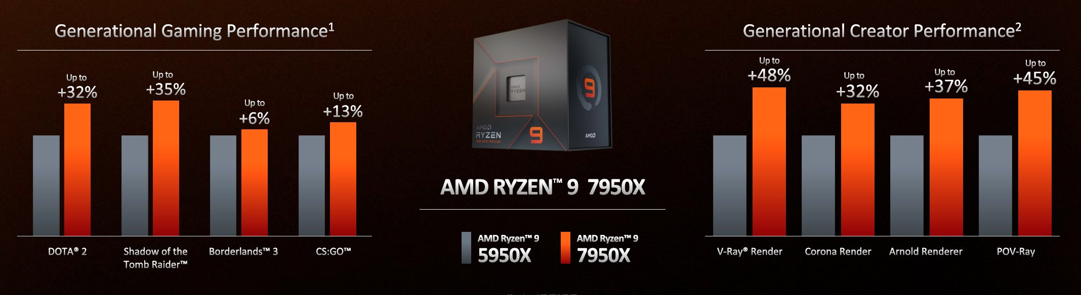 R9 7950X VS 5950X