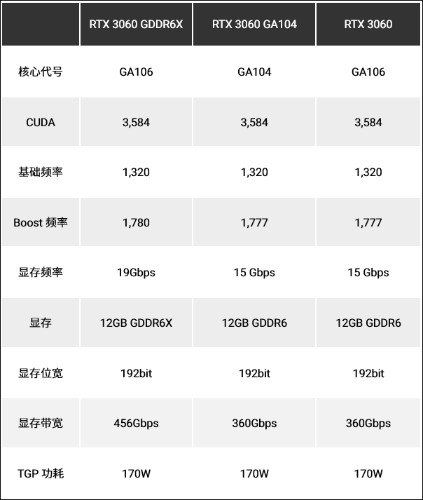 三个版本的3060 三个版本的3060
