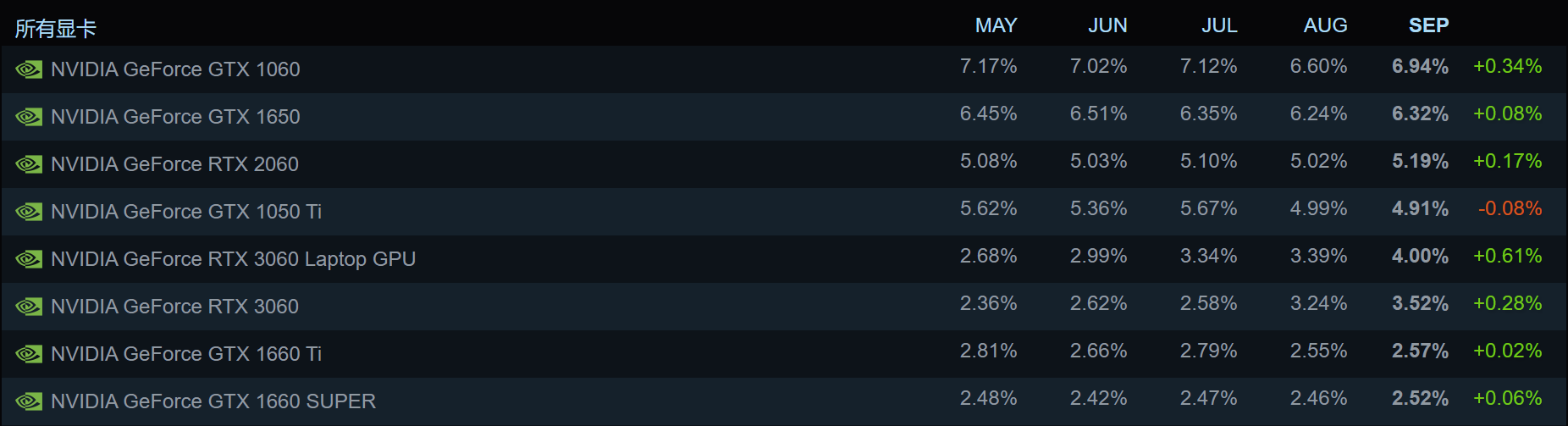 Steam显卡占比 Steam显卡占比