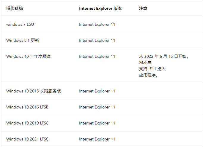 截至目前支持 IE11 的版本 截至目前支持 IE11 的版本