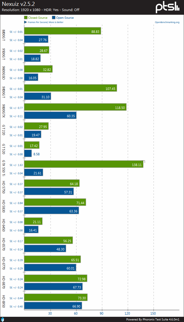 A、N 开源闭源驱动性能对比