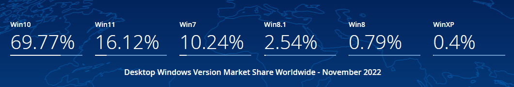 Windows各版本市场占有率
