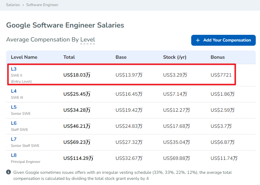 职级与收入 职级与收入