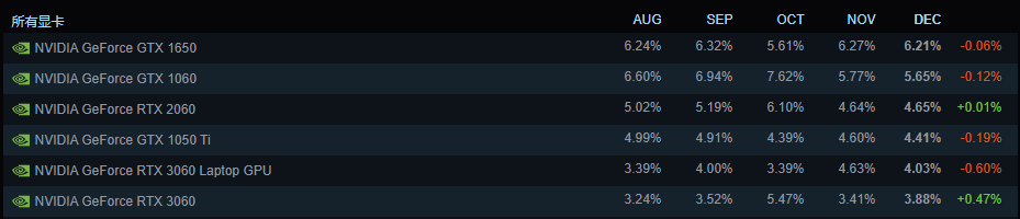 steam显卡调查 steam显卡调查