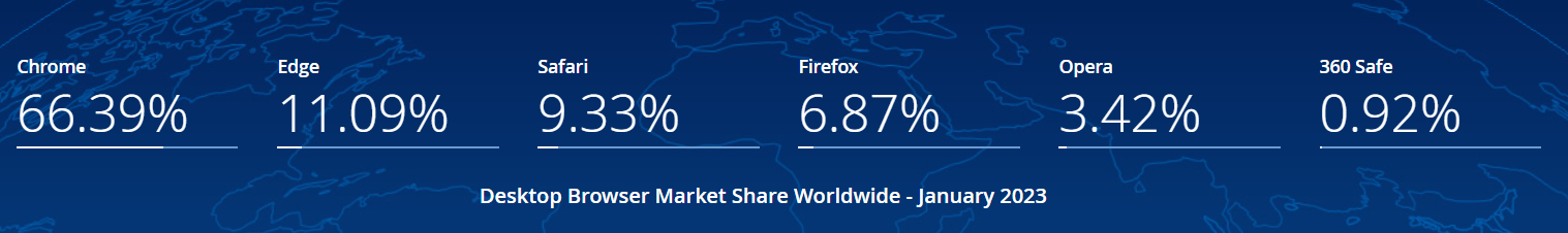 浏览器市场份额 浏览器市场份额