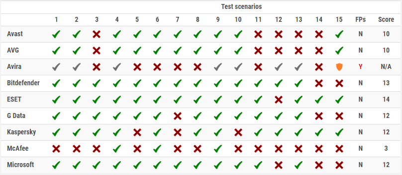 AV-C 2022 高级威胁防护测试（15个场景得分越高越好）