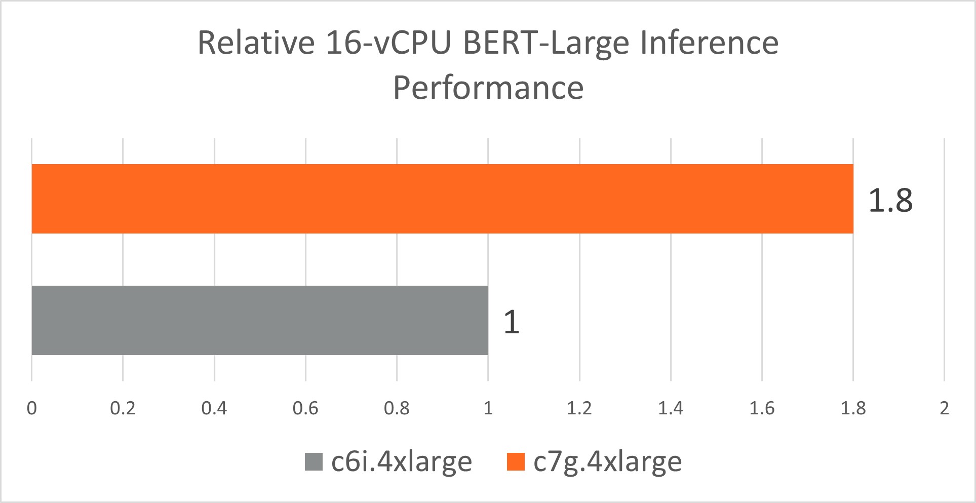 BERT C7g vs. C6i.jpg