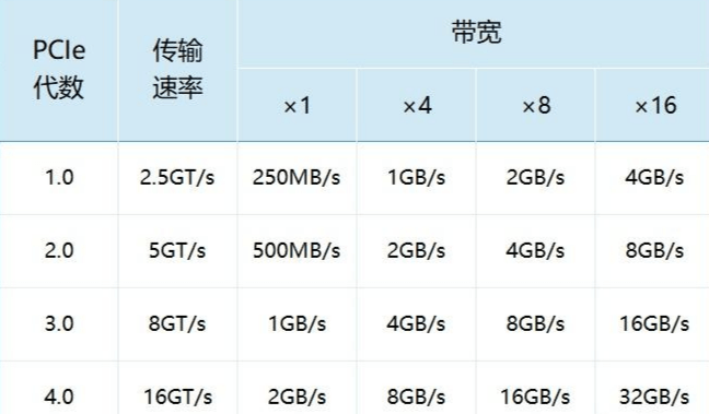 PCIe区别 PCIe区别