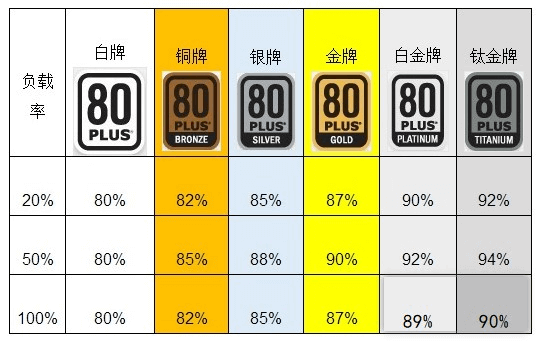 80plus等级认证 80plus等级认证