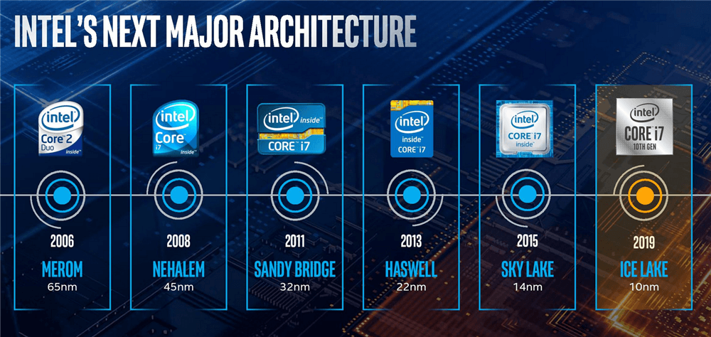 从Core到Core i:酷睿时代的崛起和领先 从Core到Core i:酷睿时代的崛起和领先