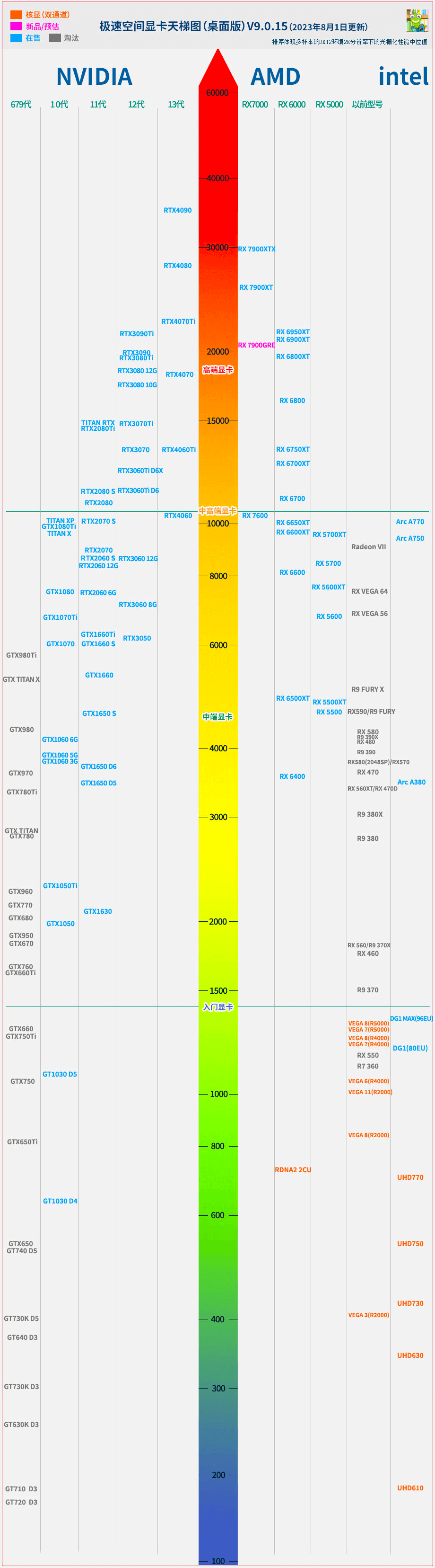 显卡性能天梯图
