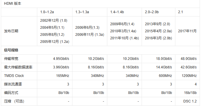 HDMI区别 HDMI区别