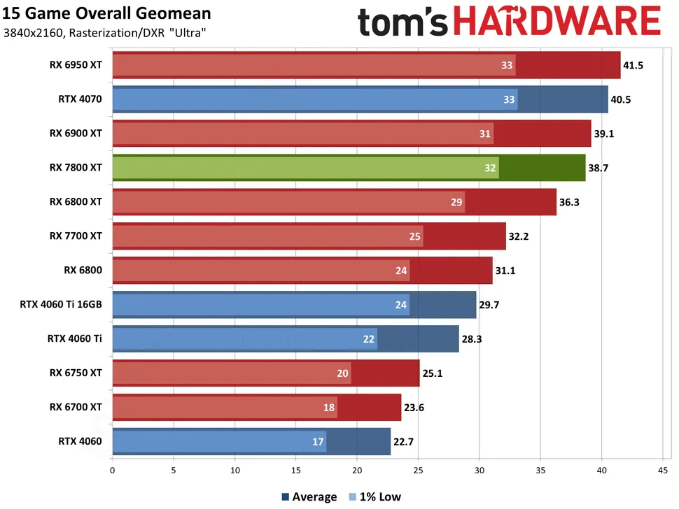 RX7800XT 4K游戏性能 RX7800XT 4K游戏性能