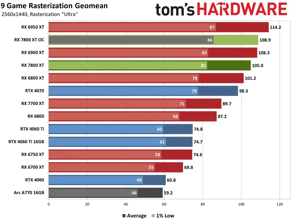 RX7800XT传统游戏性能 RX7800XT传统游戏性能