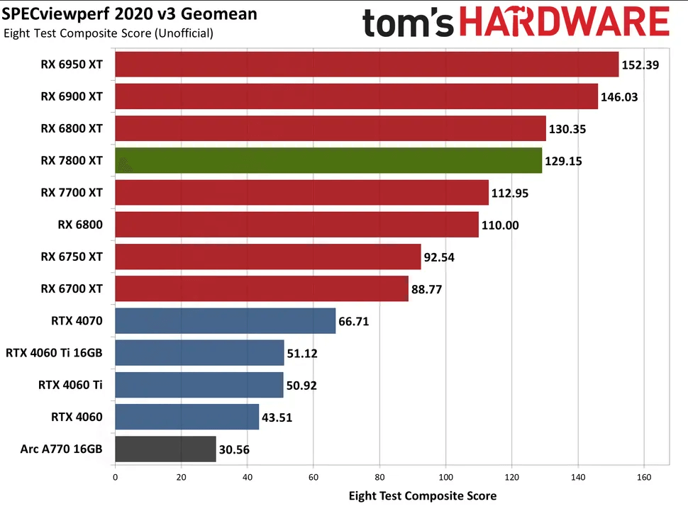 RX7800XT AI性能 RX7800XT AI性能
