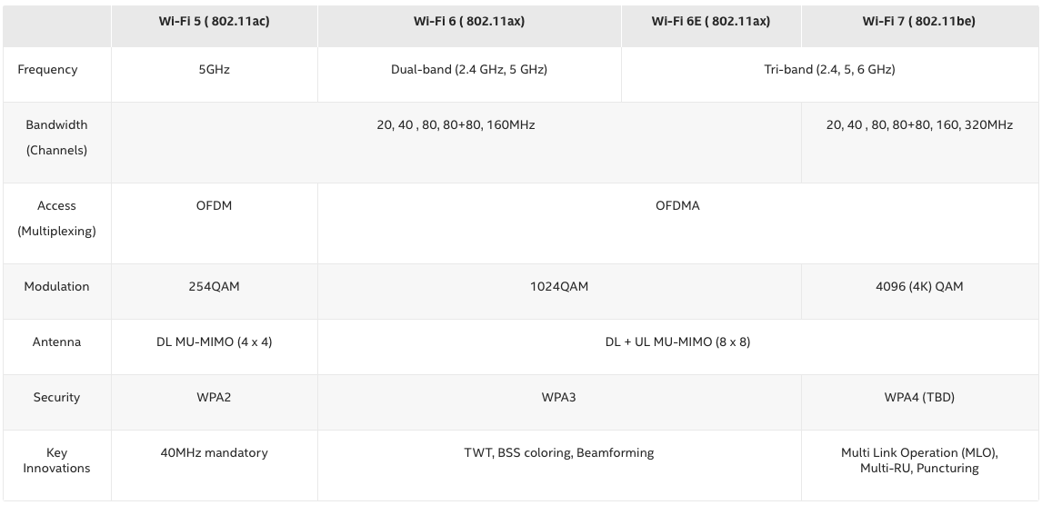 Intel推出WiFi 7网卡 Intel推出WiFi 7网卡