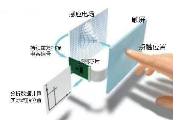 压力感应式触摸屏.jpg