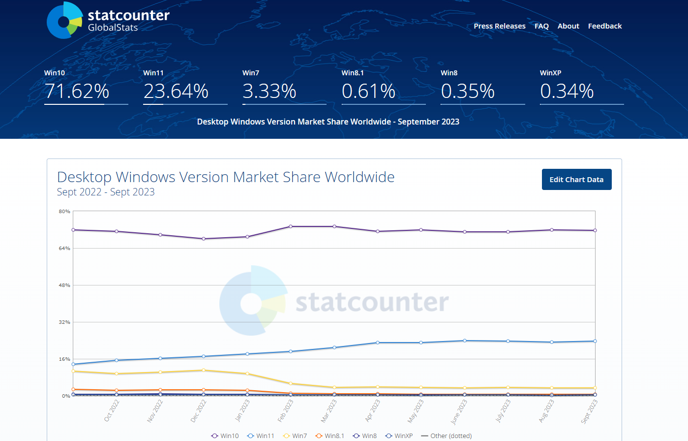 Windows 11 的装机总量远不如 Windows 10 Windows 11 的装机总量远不如 Windows 10