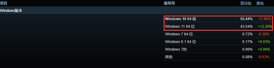 Windows 11占比持续上升 Windows 11占比持续上升