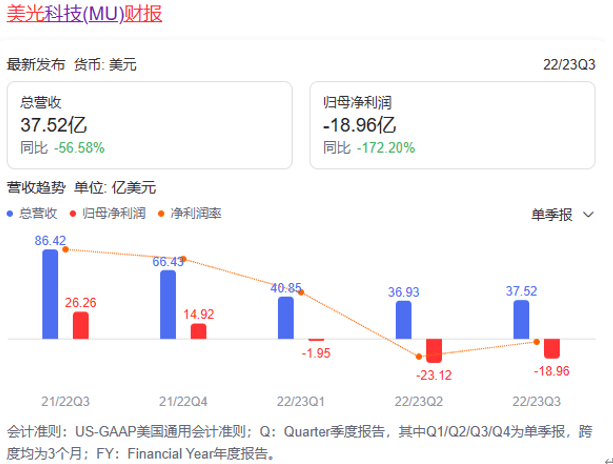 美光利润 美光利润